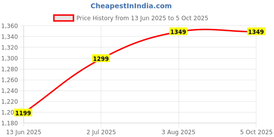 tatacliq.com Libas Teal Printed Saree with Unstitched Blouse libas Price History Graph from 13 Jun 2025 to 5 Oct 2025