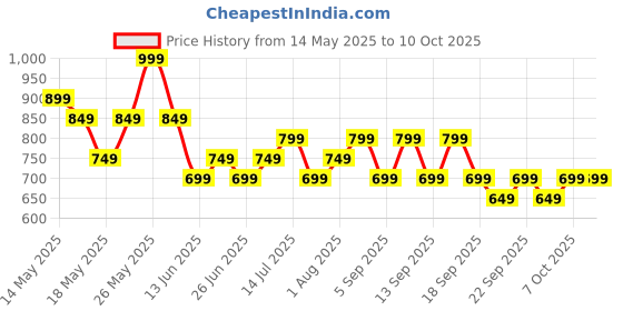 tatacliq.com Libas Teal Pyjamas Set libas Price History Graph from 14 May 2025 to 8 Oct 2025
