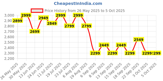 tatacliq.com Libas Teal Saree with Unstitched Blouse libas Price History Graph from 26 May 2025 to 5 Oct 2025