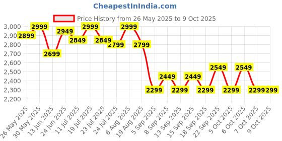 tatacliq.com Libas Teal Saree with Unstitched Blouse libas Price History Graph from 26 May 2025 to 9 Oct 2025