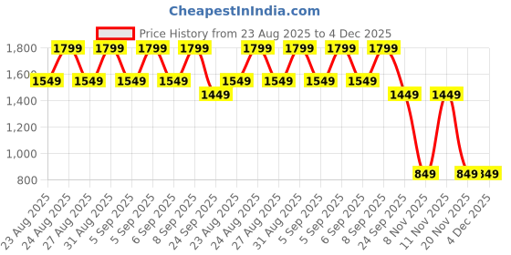 tatacliq.com Libas Teal Straight Fit Embroidered Kurta libas Price History Graph from 23 Aug 2025 to 4 Dec 2025
