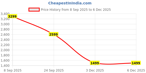tatacliq.com Libas Teal Straight Fit Embroidered Kurta libas Price History Graph from 8 Sep 2025 to 3 Dec 2025