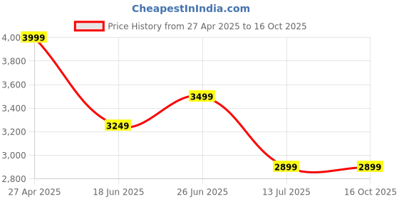 tatacliq.com Libas Teal Woven Design Kurta with Trousers & Dupatta libas Price History Graph from 27 Apr 2025 to 15 Oct 2025