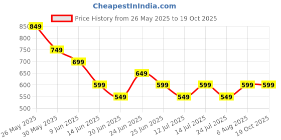 tatacliq.com Libas Teal woven Kurta libas Price History Graph from 26 May 2025 to 17 Oct 2025