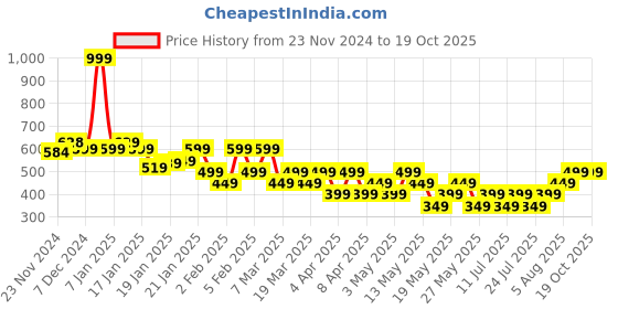 tatacliq.com Libas Turquoise Blue Embroidered A-Line Kurti libas Price History Graph from 23 Nov 2024 to 17 Oct 2025