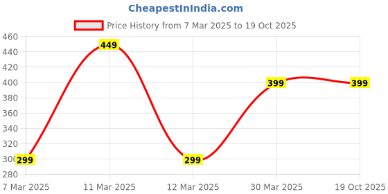 tatacliq.com Libas Turquoise Blue Silk Blend Printed Fit and Flare Kurti libas Price History Graph from 7 Mar 2025 to 19 Oct 2025