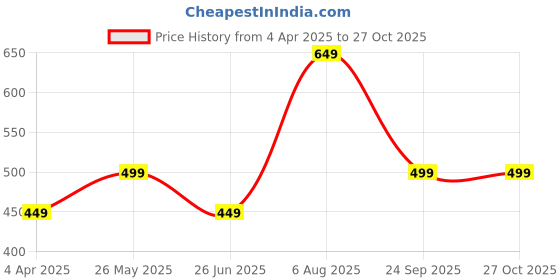tatacliq.com Libas Turquoise Blue Silk Blend Printed Fit and Flare Kurti libas Price History Graph from 4 Apr 2025 to 27 Oct 2025