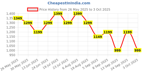 tatacliq.com Libas Turquoise Chevron Pattern Saree with Unstitched Blouse libas Price History Graph from 26 May 2025 to 3 Oct 2025