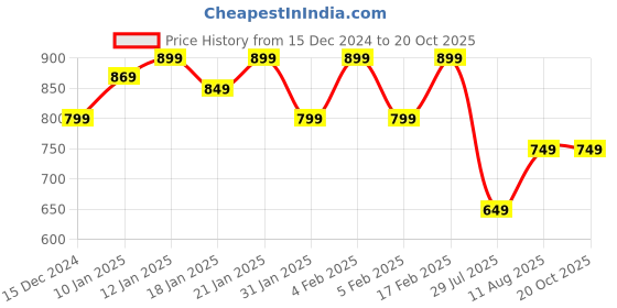 tatacliq.com Libas Turquoise Cotton Embroidered Straight Kurta libas Price History Graph from 15 Dec 2024 to 20 Oct 2025