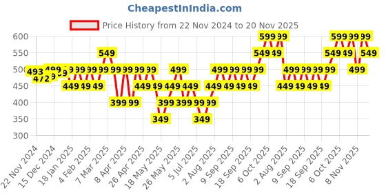 tatacliq.com Libas Turquoise Cotton Floral Print A Line Kurti libas Price History Graph from 22 Nov 2024 to 20 Nov 2025