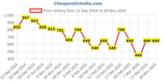 tatacliq.com Libas Turquoise Cotton Printed Kaftan & Pyjama Set libas Price History Graph from 12 Sep 2024 to 26 Nov 2025