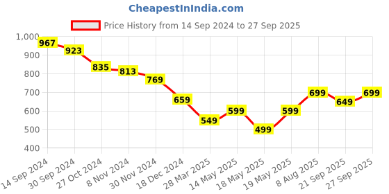 tatacliq.com Libas Turquoise Cotton Printed Kaftan & Pyjama Set libas Price History Graph from 14 Sep 2024 to 27 Sep 2025