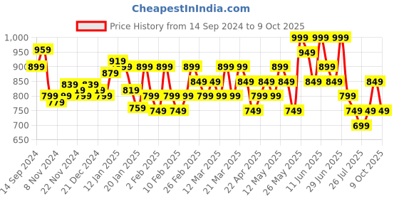 tatacliq.com Libas Turquoise Cotton Printed Tunic and Pyjamas Set libas Price History Graph from 14 Sep 2024 to 9 Oct 2025