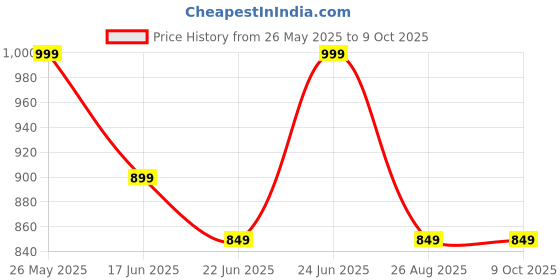 tatacliq.com Libas Turquoise Cotton Printed Tunic and Pyjamas Set libas Price History Graph from 26 May 2025 to 9 Oct 2025