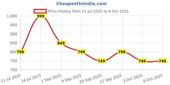 tatacliq.com Libas Turquoise Cotton Printed Tunic and Pyjamas Set libas Price History Graph from 11 Jul 2025 to 5 Oct 2025