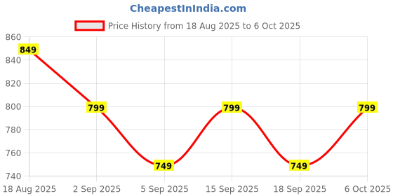 tatacliq.com Libas Turquoise Cotton Printed Tunic and Pyjamas Set libas Price History Graph from 18 Aug 2025 to 6 Oct 2025