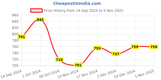 tatacliq.com Libas Turquoise Embroidered Straight Kurta libas Price History Graph from 14 Sep 2024 to 3 Nov 2025