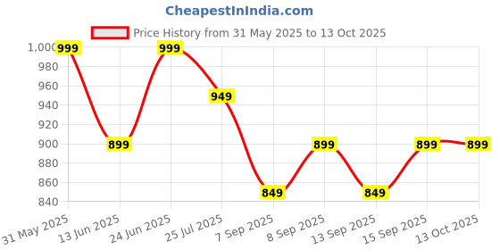 tatacliq.com Libas Turquoise Leheriya Print Saree with Unstitched Blouse libas Price History Graph from 31 May 2025 to 12 Oct 2025