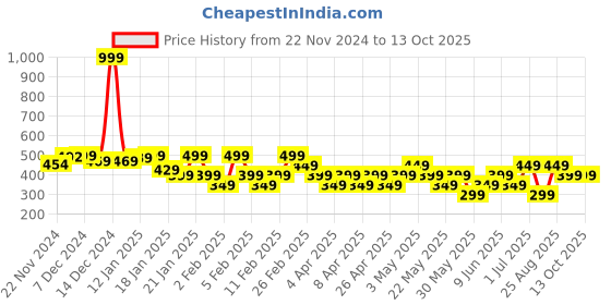 tatacliq.com Libas White A Line Short Kurti libas Price History Graph from 22 Nov 2024 to 12 Oct 2025