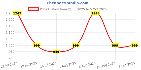 tatacliq.com Libas White & Black Printed Saree With Unstitched Blouse libas Price History Graph from 21 Jul 2025 to 4 Oct 2025