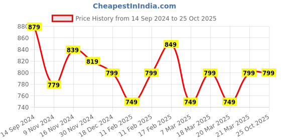 tatacliq.com Libas White & Blue Cotton Printed Kurti & Pyjama Set libas Price History Graph from 14 Sep 2024 to 22 Oct 2025