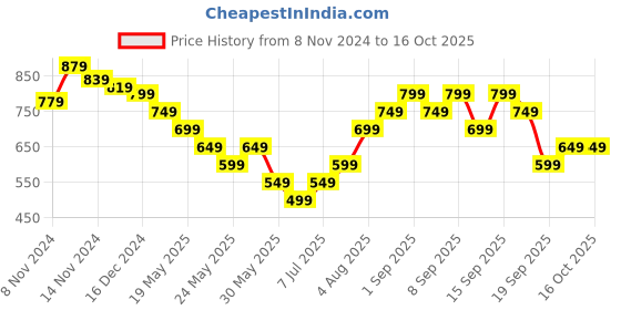 tatacliq.com Libas White & Blue Cotton Printed Kurti & Pyjama Set libas Price History Graph from 8 Nov 2024 to 16 Oct 2025