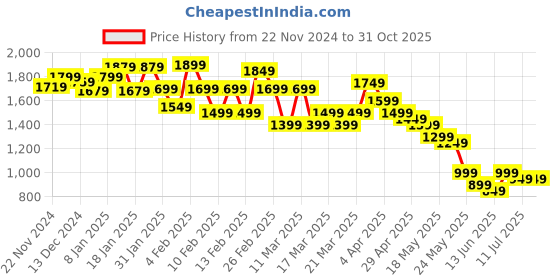 tatacliq.com Libas White & Blue Cotton Printed Saree With Unstitched Blouse Piece libas Price History Graph from 22 Nov 2024 to 31 Oct 2025