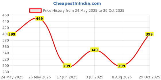 tatacliq.com Libas White & Green Cotton Printed Straight Kurta libas Price History Graph from 24 May 2025 to 29 Oct 2025