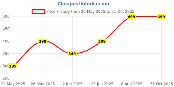 tatacliq.com Libas White & Green Floral Print Straight Kurta libas Price History Graph from 22 May 2025 to 31 Oct 2025