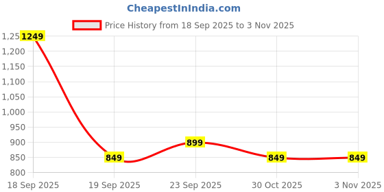 tatacliq.com Libas White & Orange Cotton Floral Print A-Line Dress libas Price History Graph from 18 Sep 2025 to 30 Oct 2025