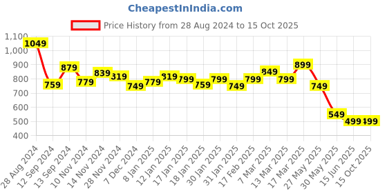 tatacliq.com Libas White & Pink Cotton Printed Kurti & Pyjama Set libas Price History Graph from 28 Aug 2024 to 14 Oct 2025