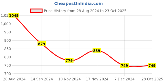 tatacliq.com Libas White & Pink Cotton Printed Kurti & Pyjama Set libas Price History Graph from 28 Aug 2024 to 22 Oct 2025