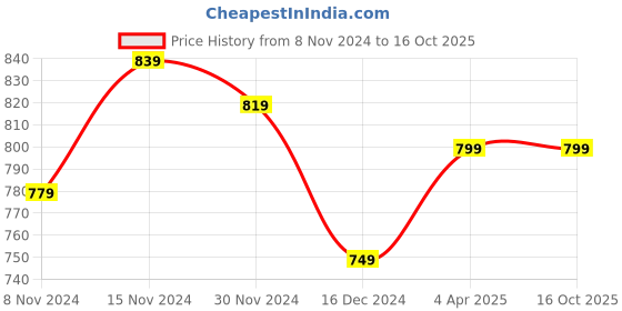 tatacliq.com Libas White & Pink Cotton Printed Kurti & Pyjama Set libas Price History Graph from 8 Nov 2024 to 16 Oct 2025