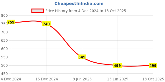 tatacliq.com Libas White & Pink Cotton Printed Kurti & Pyjama Set libas Price History Graph from 4 Dec 2024 to 12 Oct 2025