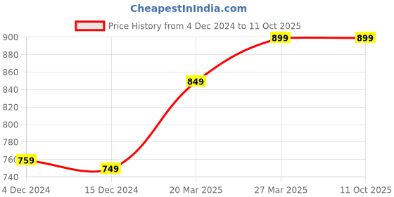 tatacliq.com Libas White & Pink Cotton Printed Kurti & Pyjama Set libas Price History Graph from 4 Dec 2024 to 11 Oct 2025