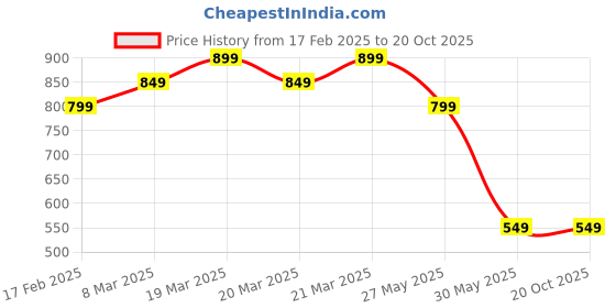 tatacliq.com Libas White & Pink Cotton Printed Kurti & Pyjama Set libas Price History Graph from 17 Feb 2025 to 19 Oct 2025