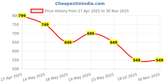 tatacliq.com Libas White & Pink Cotton Printed Kurti & Pyjama Set libas Price History Graph from 27 Apr 2025 to 30 Nov 2025