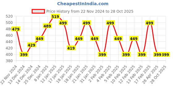 tatacliq.com Libas White & Red Cotton Woven Pattern Straight Kurta libas Price History Graph from 22 Nov 2024 to 28 Oct 2025