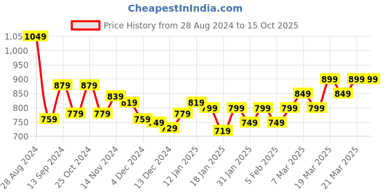 tatacliq.com Libas White & Yellow Cotton Printed Kurti & Pyjama Set libas Price History Graph from 28 Aug 2024 to 13 Oct 2025