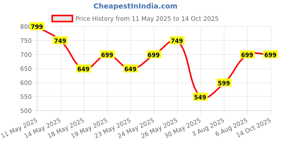 tatacliq.com Libas White & Yellow Cotton Printed Kurti & Pyjama Set libas Price History Graph from 11 May 2025 to 13 Oct 2025