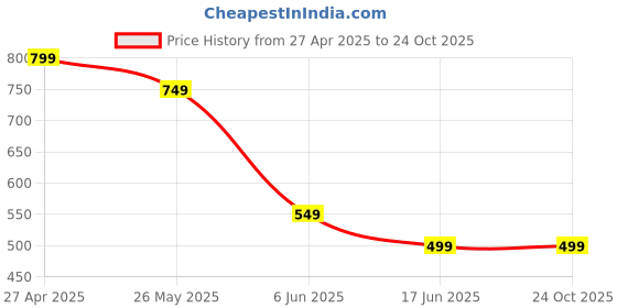 tatacliq.com Libas White & Yellow Cotton Printed Kurti & Pyjama Set libas Price History Graph from 27 Apr 2025 to 24 Oct 2025
