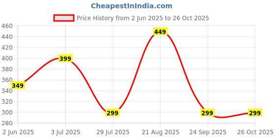 tatacliq.com Libas White & Yellow Cotton Woven Pattern Straight Kurta libas Price History Graph from 2 Jun 2025 to 26 Oct 2025