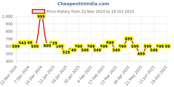 tatacliq.com Libas White Cotton Blend Regular Fit Kurtis libas Price History Graph from 22 Nov 2024 to 18 Oct 2025