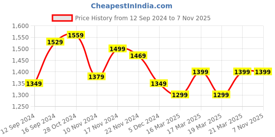 tatacliq.com Libas White Cotton Embroidered A Line Short Kurti libas Price History Graph from 12 Sep 2024 to 6 Nov 2025