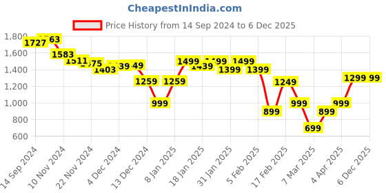 tatacliq.com Libas White Cotton Embroidered A Line Short Kurti libas Price History Graph from 14 Sep 2024 to 4 Dec 2025
