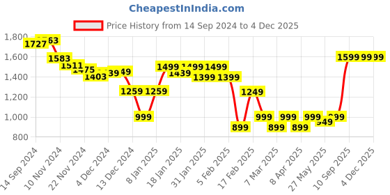 tatacliq.com Libas White Cotton Embroidered A Line Short Kurti libas Price History Graph from 14 Sep 2024 to 4 Dec 2025