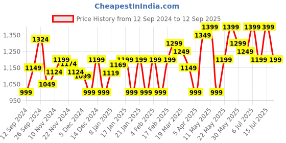 tatacliq.com Libas White Cotton Embroidered A Line Short Kurti libas Price History Graph from 12 Sep 2024 to 12 Sep 2025