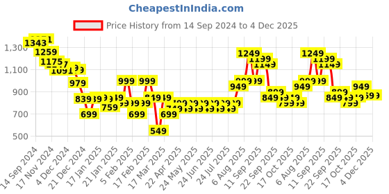 tatacliq.com Libas White Cotton Embroidered A Line Short Kurti libas Price History Graph from 14 Sep 2024 to 4 Dec 2025