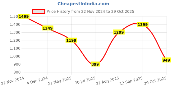 tatacliq.com Libas White Cotton Embroidered A Line Short Kurti libas Price History Graph from 22 Nov 2024 to 29 Oct 2025