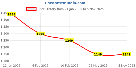 tatacliq.com Libas White Cotton Embroidered A Line Short Kurti libas Price History Graph from 21 Jan 2025 to 4 Nov 2025